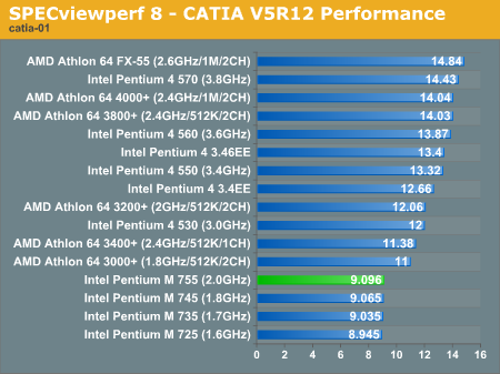 SPECviewperf 8 - CATIA V5R12 Performance